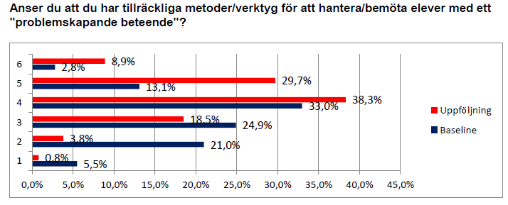 13 Kommentar: Resultatet visar att fler bedömer att den egna kompetensen har ökat.