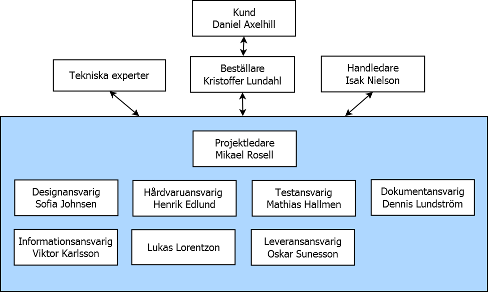 Optimal Styrning av Autonom Racerbil 3 Figur 1: Organisationsplan 4.