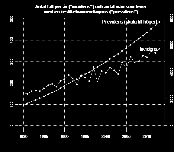 Att antalet i kvalitetsregistret är aningen färre än antalet fall i cancerregistret beror framför allt på att Socialstyrelsen inkluderar även patienter under sexton år, och för de senare åren finns