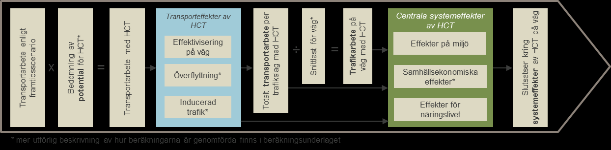 Figur II: Struktur för systemanalysen Beräkningsförutsättningar Modellberäkningarna av systemeffekterna av ett införande av HCT på väg utgår från att ett införande av HCT konsoliderar gods i