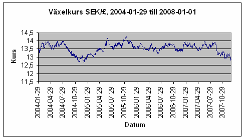 Större skillnader mellan de båda modellerna ser vi på 99-procentig nivå. Här strävas det efter att ligga på 99-procent som inte överstiger VaR.