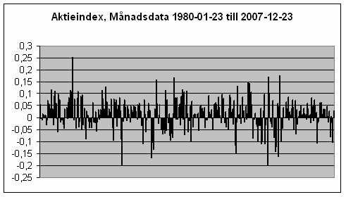 95-procentig nivå Dagsdata Historisk simulering 5%, 500 dagar 91,7 Historisk simulering 5%, 250 dagar 91,7 Varians- / Kovarians-Matris 5%, 500 dagar 92,4 Varians- / Kovarians-Matris 5%, 250 dagar