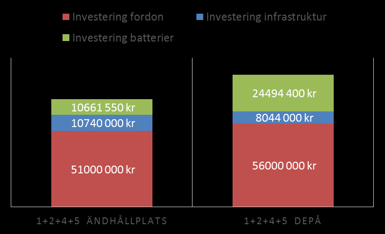 Kostnadsjämförelse - Investering Ändhållplats- och depåladdning på 4 busslinjer Investeringar Skillnaden i investering beror på: - Extra depåladdade bussar behövs.