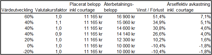 enlighet med gällande marknadspraxis fastställda valutakursen. FX kan då komma att beräknas som EUR/SEK / EUR/USD, ii.