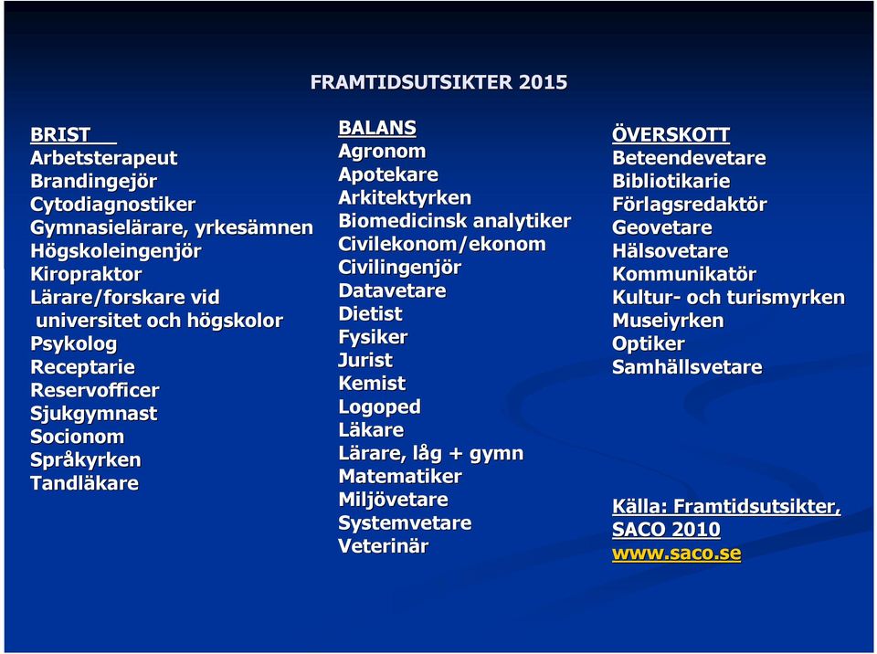 Civilekonom/ekonom Civilingenjör Datavetare Dietist Fysiker Jurist Kemist Logoped Läkare Lärare, låg l g + gymn Matematiker Miljövetare Systemvetare Veterinär