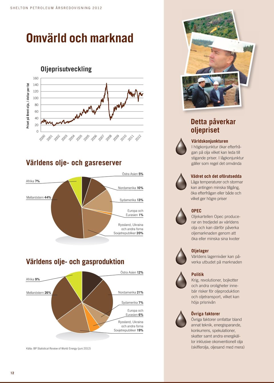 I lågkonjunktur gäller som regel det omvända Afrika 7% Mellanöstern 44% Östra Asien 5% Nordamerika 10% Sydamerika 13% Vädret och det oförutsedda Låga temperaturer och stormar kan antingen minska