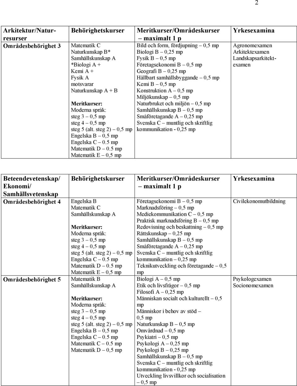 0,5 Samhällskunskap B 0,5 Småföretagande A 0,25 kommunikation - 0,25 Agronomexamen Arkitektexamen Landskapsarkitektexamen Beteendevetenskap/ Ekonomi/ Samhällsvetenskap 4 5 Engelska B Matematik C 0.