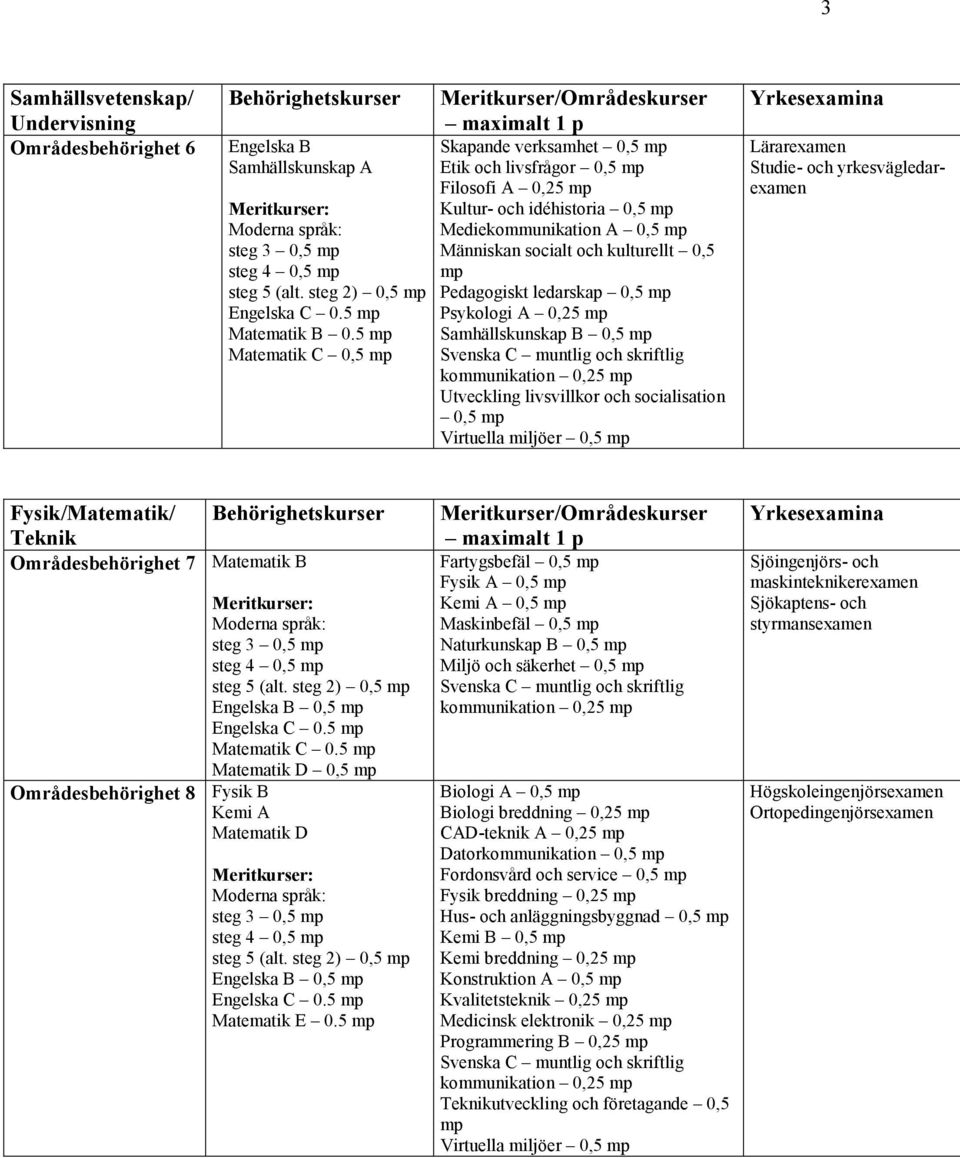 Samhällskunskap B 0,5 Utveckling livsvillkor och socialisation 0,5 Virtuella miljöer 0,5 Studie- och yrkesvägledarexamen Fysik/Matematik/ Teknik 7 Matematik B Matematik C 0.