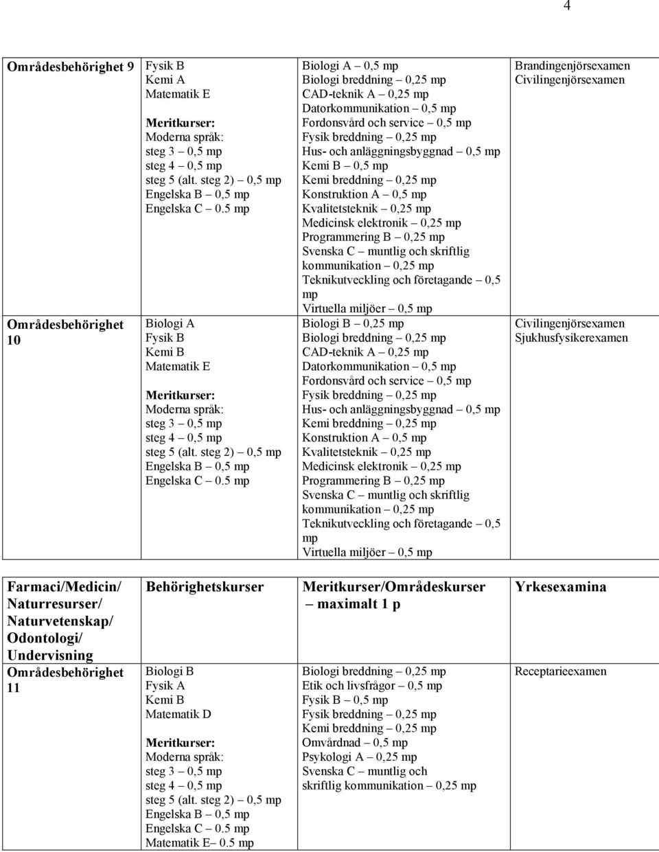 anläggningsbyggnad 0,5 Konstruktion A 0,5 Kvalitetsteknik 0,25 Medicinsk elektronik 0,25 Programmering B 0,25 Virtuella miljöer 0,5 Brandingenjörsexamen Civilingenjörsexamen Civilingenjörsexamen
