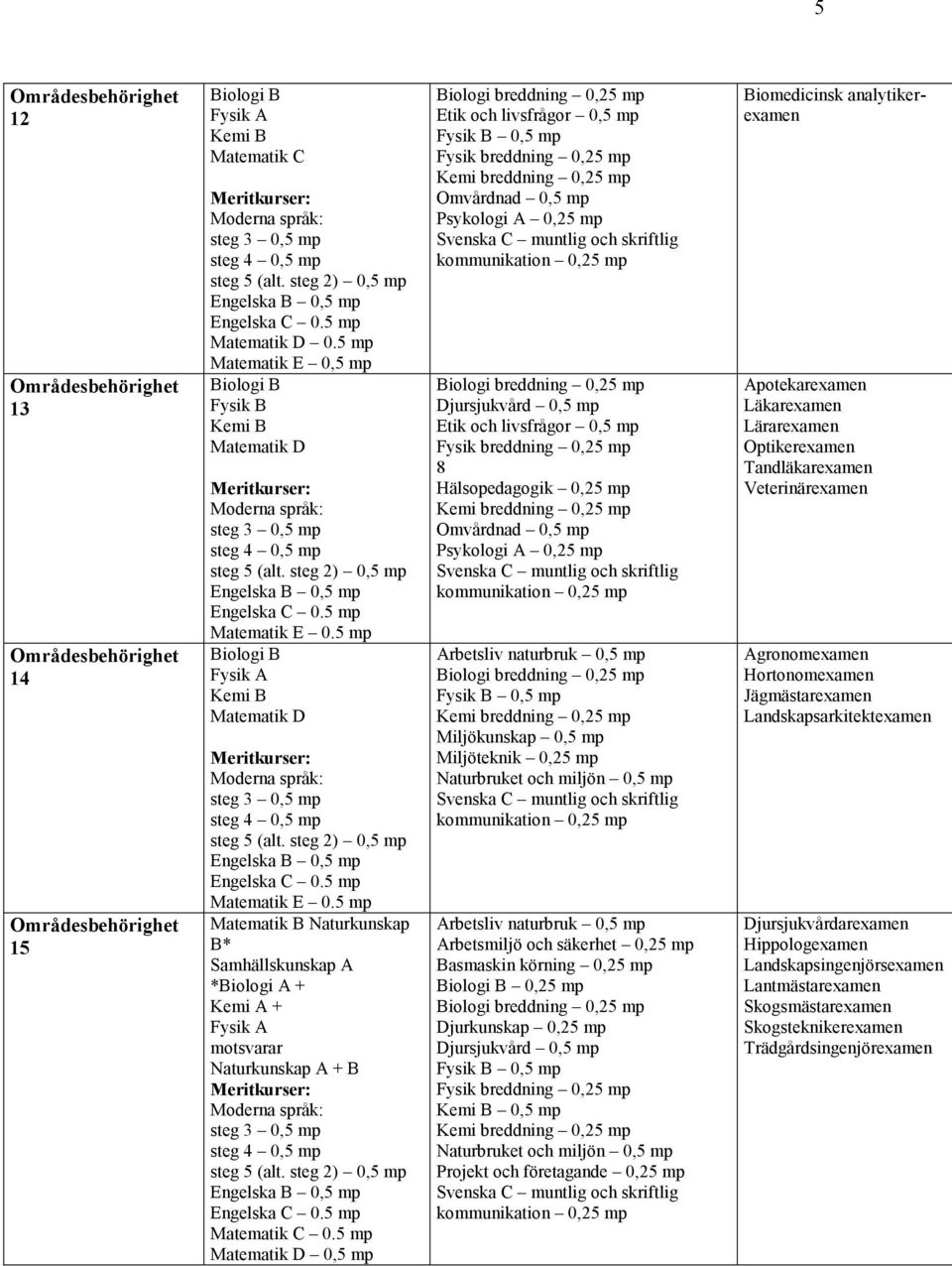 0,25 Naturbruket och miljön 0,5 Arbetsliv naturbruk 0,5 Arbetsmiljö och säkerhet 0,25 Basmaskin körning 0,25 0,25 Djurkunskap 0,25 Djursjukvård 0,5 Fysik B 0,5 0,5 Naturbruket och miljön 0,5 Projekt