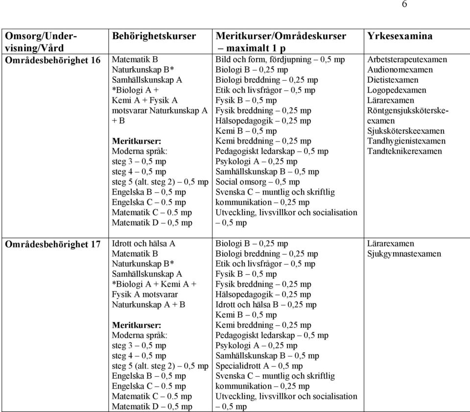 5 0,5 Bild och form, fördjupning 0,5 0,25 Etik och livsfrågor 0,5 Fysik B 0,5 Hälsopedagogik 0,25 0,5 Pedagogiskt ledarskap 0,5 Samhällskunskap B 0,5 Social omsorg 0,5 Utveckling, livsvillkor och