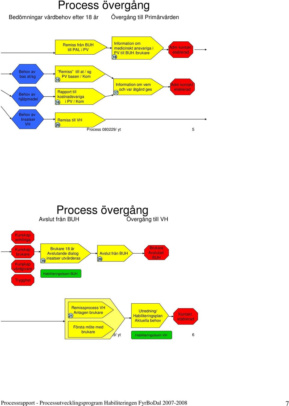 Remiss till VH 20 Process 080229/ yt 5 Process övergång Avslut från BUH Övergång till VH Kunskap anhöriga Kunskap brukare Kunskap vårdgivare Trygghet 19 + 20Brukare 18 år Avslutande dialog Avslut