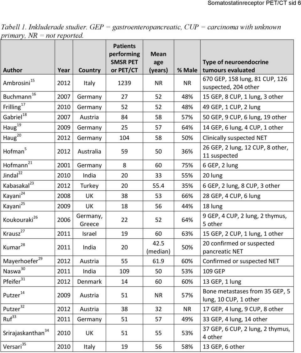 suspected, 204 other Buchmann 16 2007 Germany 27 52 48% 15 GEP, 8 CUP, 1 lung, 3 other Frilling 17 2010 Germany 52 52 48% 49 GEP, 1 CUP, 2 lung Gabriel 18 2007 Austria 84 58 57% 50 GEP, 9 CUP, 6