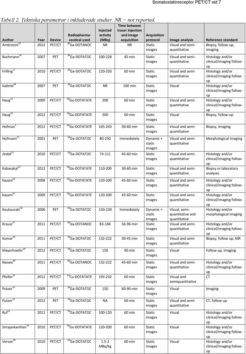 Kabasakal 23 Kayani 24 Kayani 25 2010 PET/CT 2012 PET/CT 2008 PET/CT 2009 PET/CT Koukouraki 26 2006 PET Krausz 27 Kumar 28 Mayerhoefer 29 Naswa 30 Pfeifer 31 2011 PET/CT 2011 PET/CT 2012 PET/CT 2011