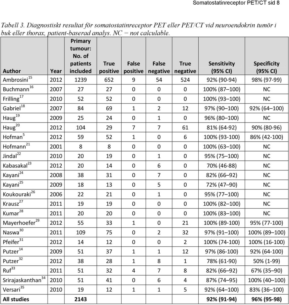 of patients True False False True Sensitivity Specificity Author Year included positive positive negative negative (95% CI) (95% CI) Ambrosini 15 2012 1239 652 9 54 524 92% (90-94) 98% (97-99)