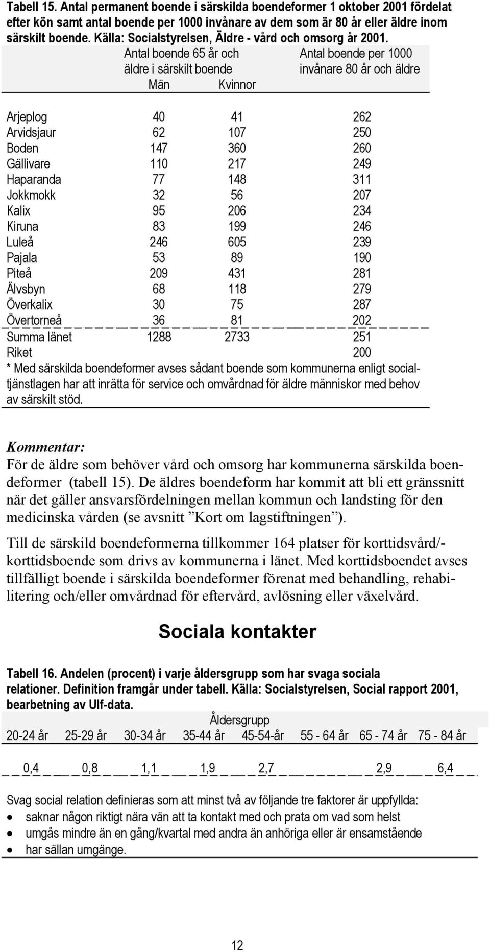 Antal boende 65 år och Antal boende per 1000 äldre i särskilt boende invånare 80 år och äldre Män Kvinnor Arjeplog 40 41 262 Arvidsjaur 62 107 250 Boden 147 360 260 Gällivare 110 217 249 Haparanda 77