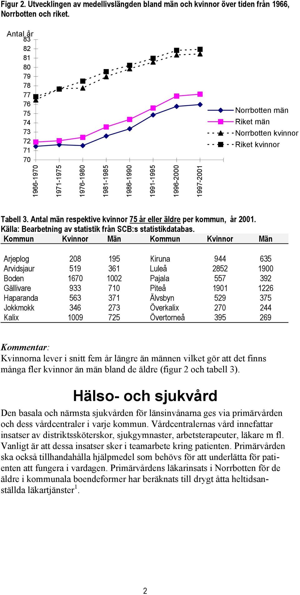 Antal män respektive kvinnor 75 år eller äldre per kommun, år 2001. Källa: Bearbetning av statistik från SCB:s statistikdatabas.