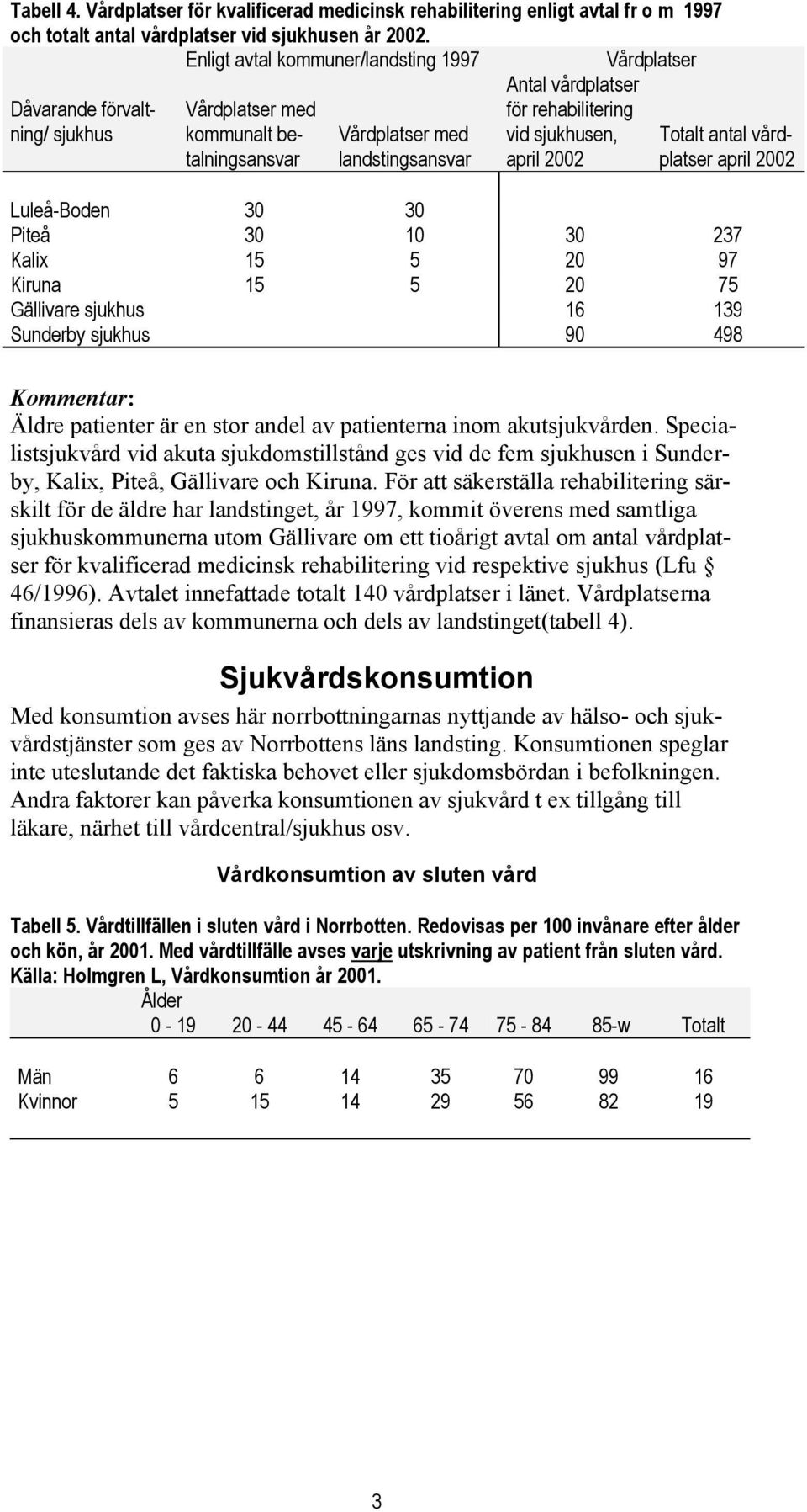 sjukhusen, april 2002 Totalt antal vårdplatser april 2002 Luleå-Boden 30 30 Piteå 30 10 30 237 Kalix 15 5 20 97 Kiruna 15 5 20 75 Gällivare sjukhus 16 139 Sunderby sjukhus 90 498 Äldre patienter är