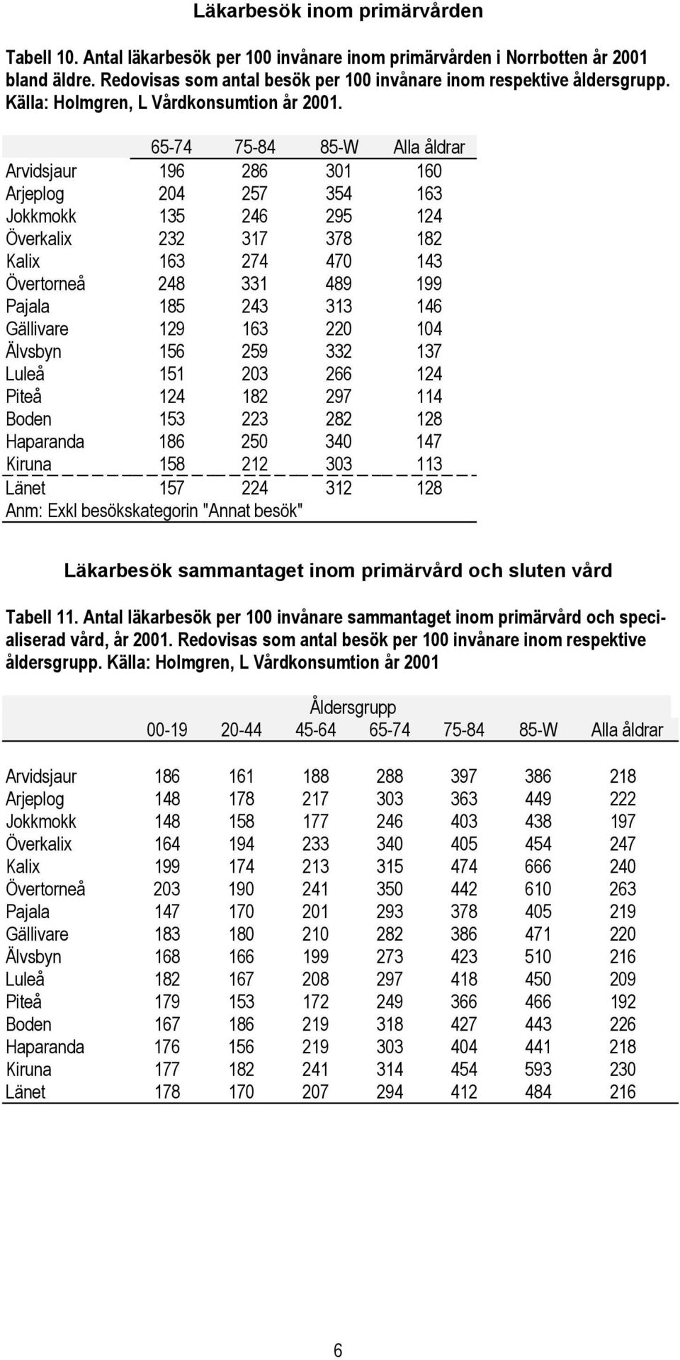 65-74 75-84 85-W Alla åldrar Arvidsjaur 196 286 301 160 Arjeplog 204 257 354 163 Jokkmokk 135 246 295 124 Överkalix 232 317 378 182 Kalix 163 274 470 143 Övertorneå 248 331 489 199 Pajala 185 243 313