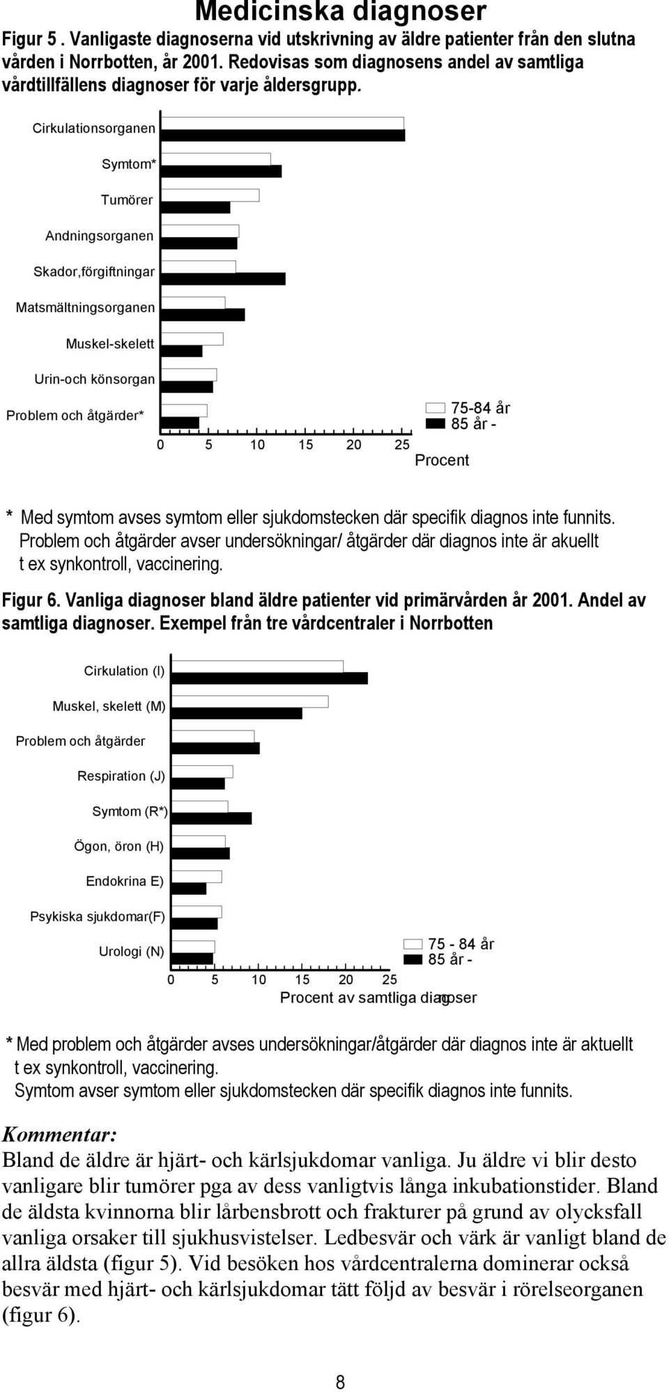 Cirkulationsorganen Symtom* Tumörer Andningsorganen Skador,förgiftningar Matsmältningsorganen Muskel-skelett Urin-och könsorgan Problem och åtgärder* 75-84 år 85 år - 0 5 10 15 20 25 Procent * Med
