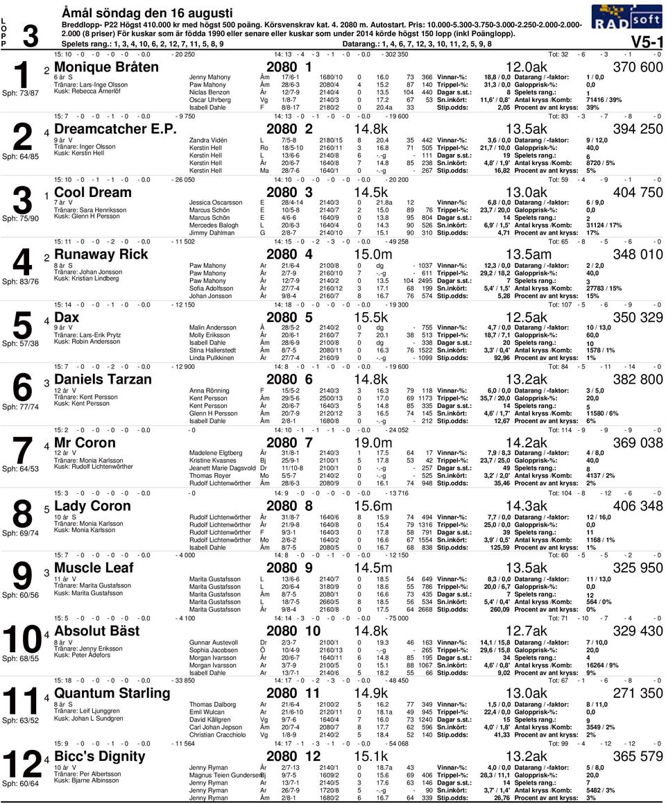 Trippel%:, /, Galopprisk%:, Sph: / Kusk: Rebecca nerlöf Niclas Benzon / /. Spelets rang.: scar Uhrberg Vg / /.,' /,' Antal kryss /Komb: / % / /.a Stip.odds:, rocent av ant kryss: % :.