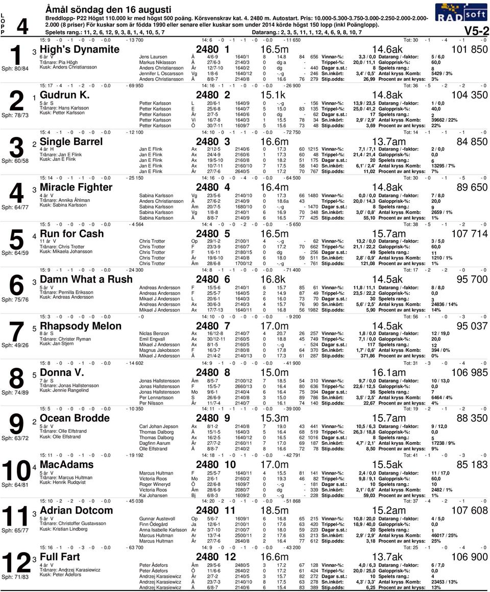 Vinnar%:, /, Datarang / faktor: /, Tränare: ia Högh Markus Niklasson / / a Trippel%:, /, Galopprisk%:, Sph: / Kusk: Anders Christiansson Anders Christiansson / / Spelets rang.