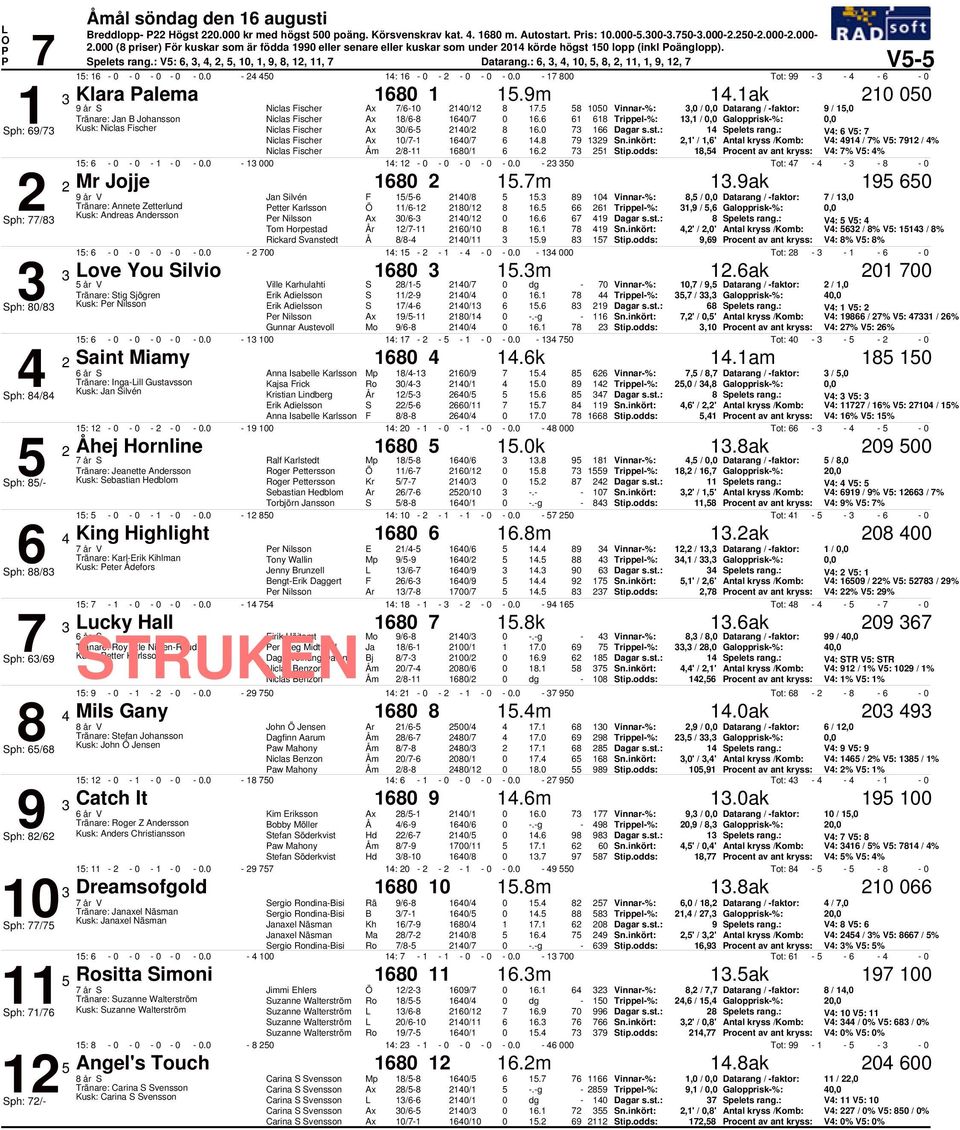 Trippel%:, /, Galopprisk%:, Sph: / Kusk: Niclas ischer Niclas ischer / /. Spelets rang.: V: V: Niclas ischer / /.,' /,' Antal kryss /Komb: V: / % V: / % Niclas ischer / /. Stip.