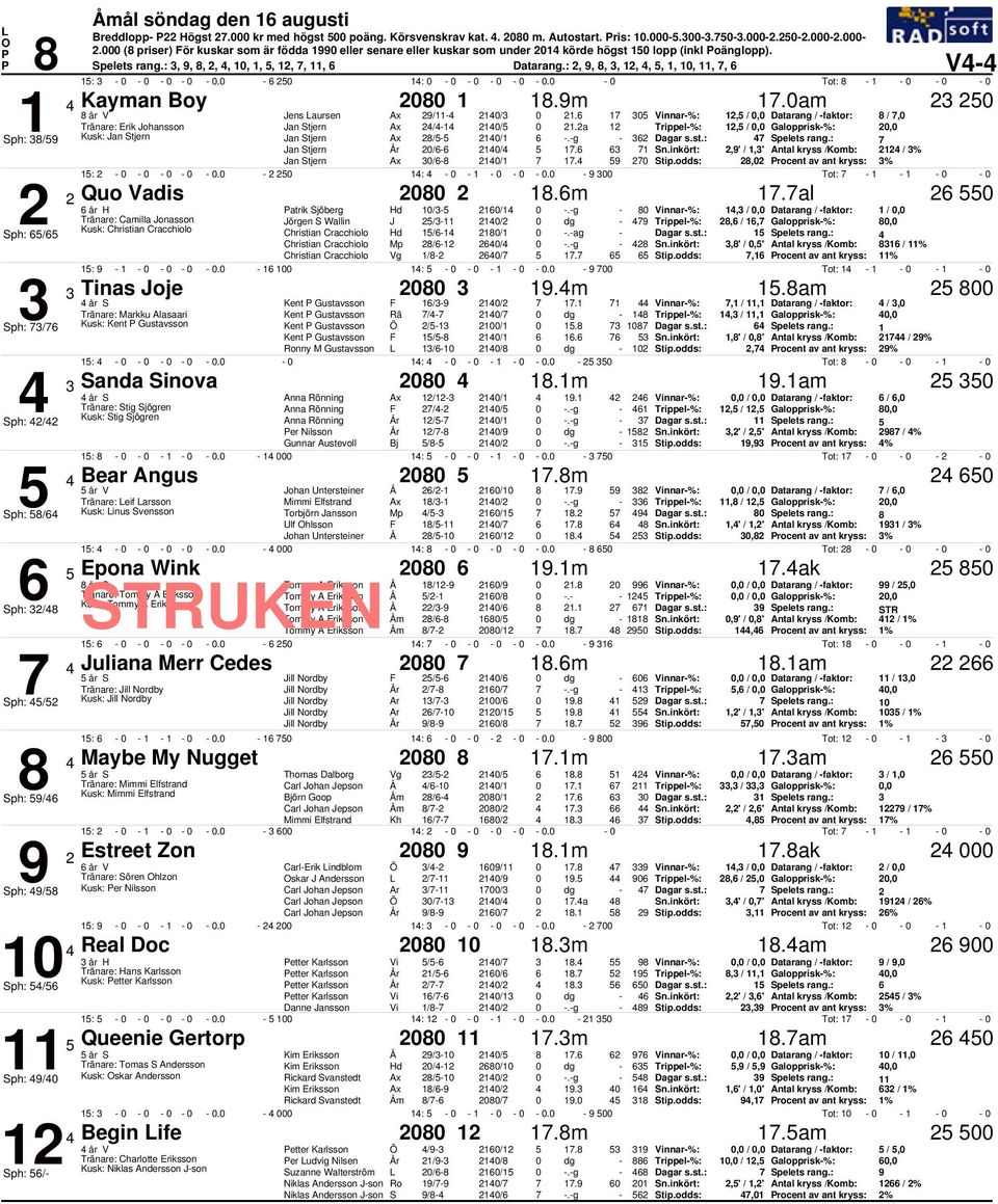 a Trippel%:, /, Galopprisk%:, Sph: / Kusk: Jan Stjern Jan Stjern / /.g Spelets rang.: Jan Stjern / /.,' /,' Antal kryss /Komb: / % Jan Stjern / /. Stip.odds:, rocent av ant kryss: % :. :. Tot: Quo Vadis.