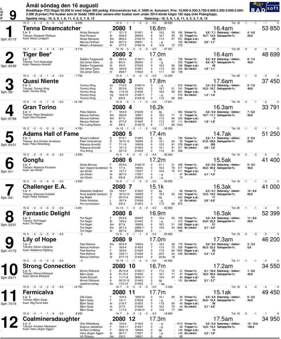 Vinnar%:, /, Datarang / faktor: /, Tränare: Elisabeth lofsson Kent ersson / /. Trippel%:, /, Galopprisk%:, Kusk: Maria unren Niclas Stenquist / /. Marcus Hultman / /.g,' /,' Mikael J Andersson / /. :.