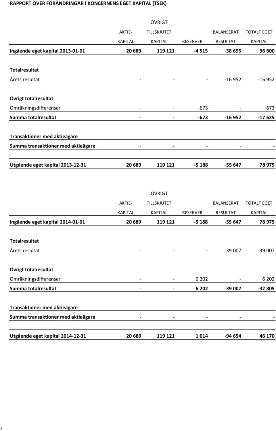 med aktieägare - - - - - Utgående eget kapital 2013-12-31 20 689 119 121-5 188-55 647 78 975 ÖVRIGT AKTIE- TILLSKJUTET BALANSERAT TOTALT EGET KAPITAL KAPITAL RESERVER RESULTAT KAPITAL Ingående eget