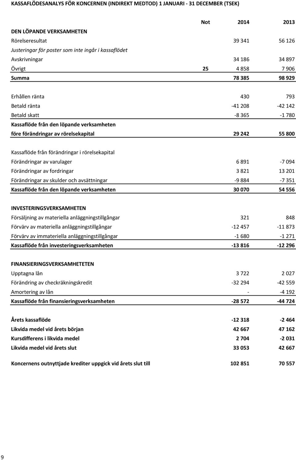 av rörelsekapital 29 242 55 800 Kassaflöde från förändringar i rörelsekapital Förändringar av varulager 6 891-7 094 Förändringar av fordringar 3 821 13 201 Förändringar av skulder och avsättningar -9