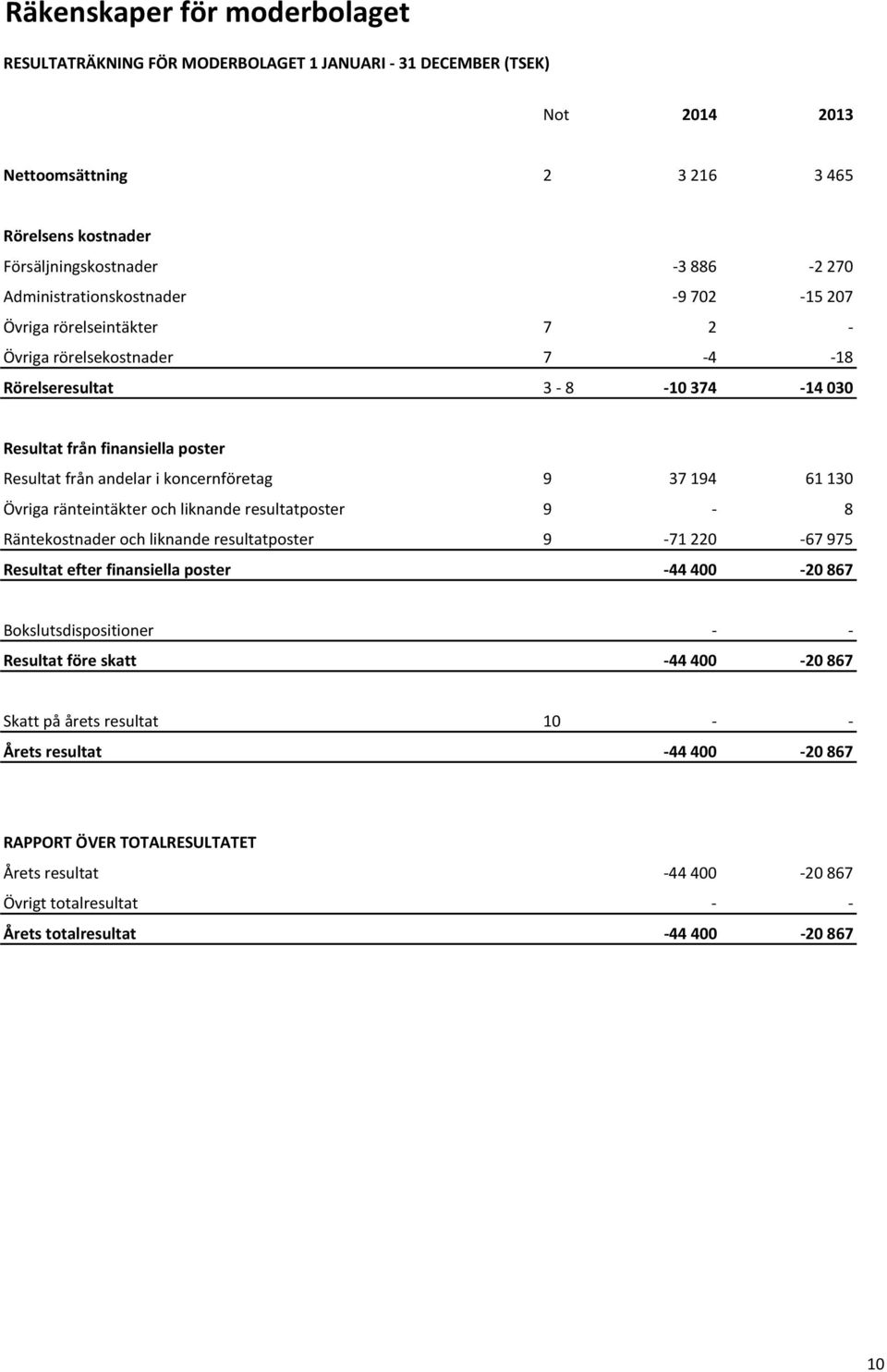 koncernföretag 9 37 194 61 130 Övriga ränteintäkter och liknande resultatposter 9-8 Räntekostnader och liknande resultatposter 9-71 220-67 975 Resultat efter finansiella poster -44 400-20 867