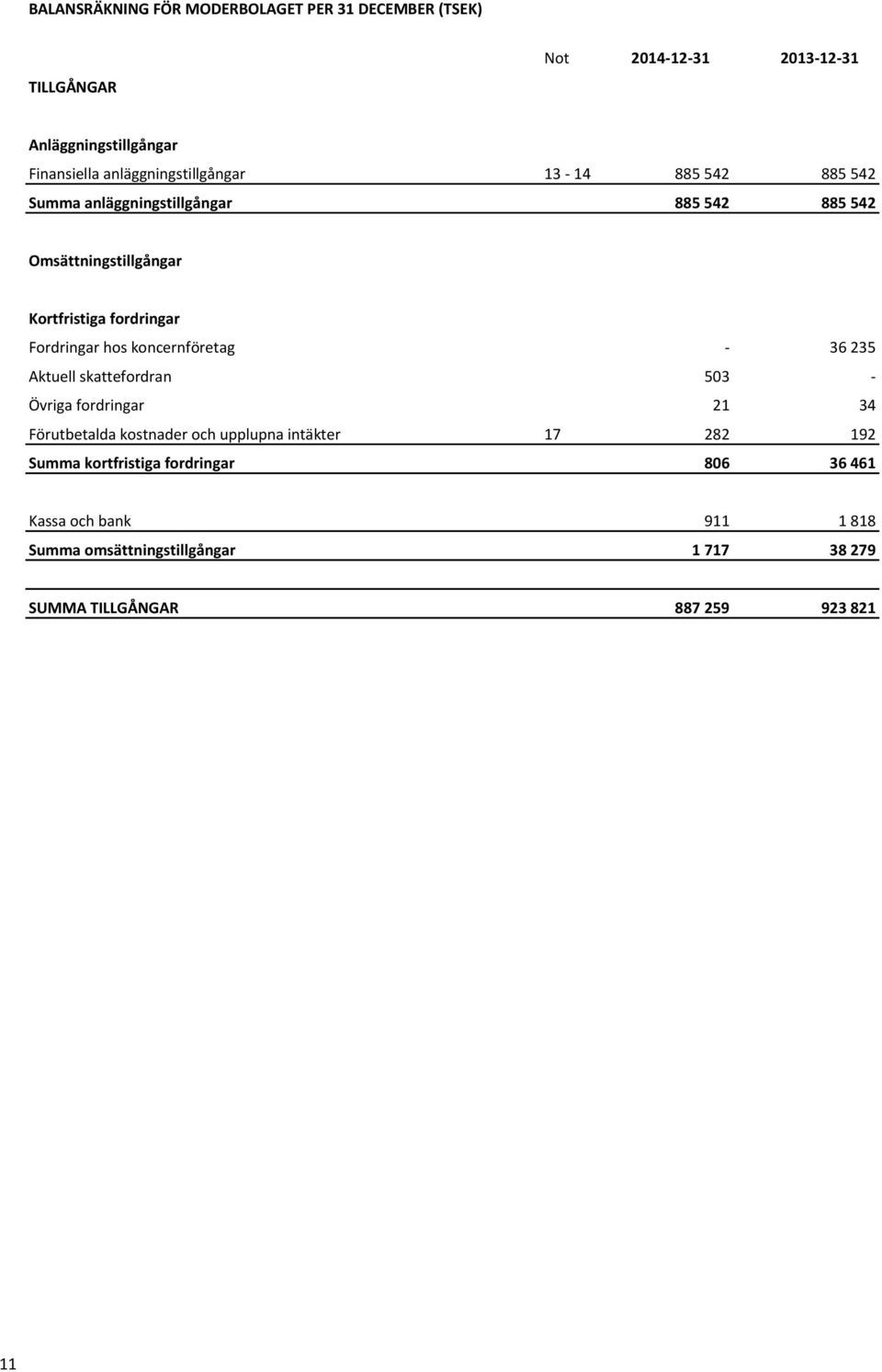 Fordringar hos koncernföretag - 36 235 Aktuell skattefordran 503 - Övriga fordringar 21 34 Förutbetalda kostnader och upplupna