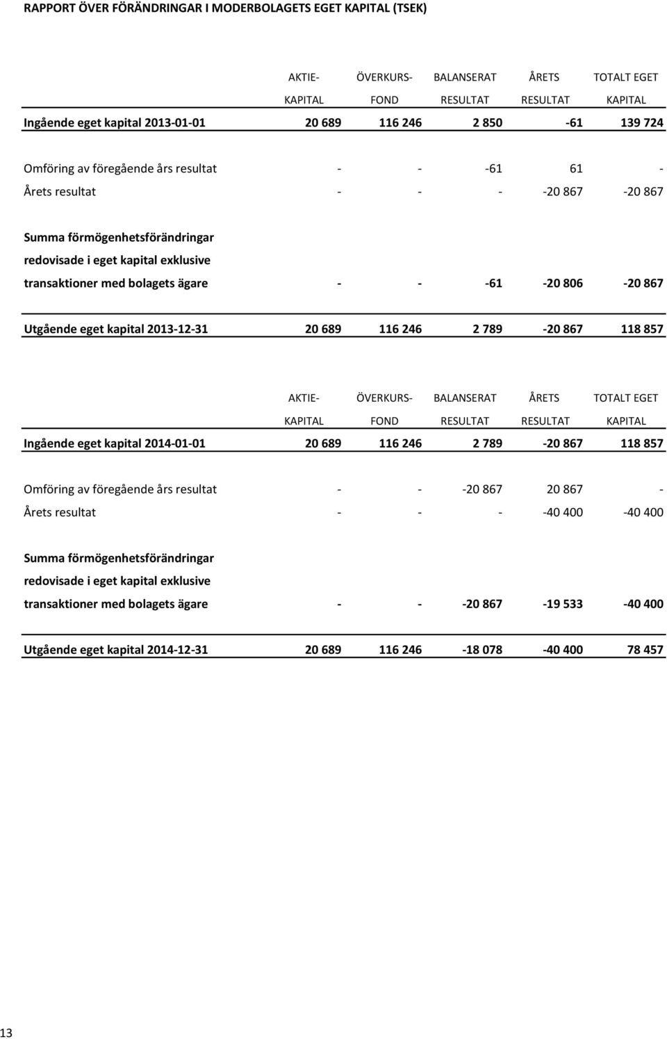 867 Utgående eget kapital 2013-12-31 20 689 116 246 2 789-20 867 118 857 AKTIE- ÖVERKURS- BALANSERAT ÅRETS TOTALT EGET KAPITAL FOND RESULTAT RESULTAT KAPITAL Ingående eget kapital 2014-01-01 20 689