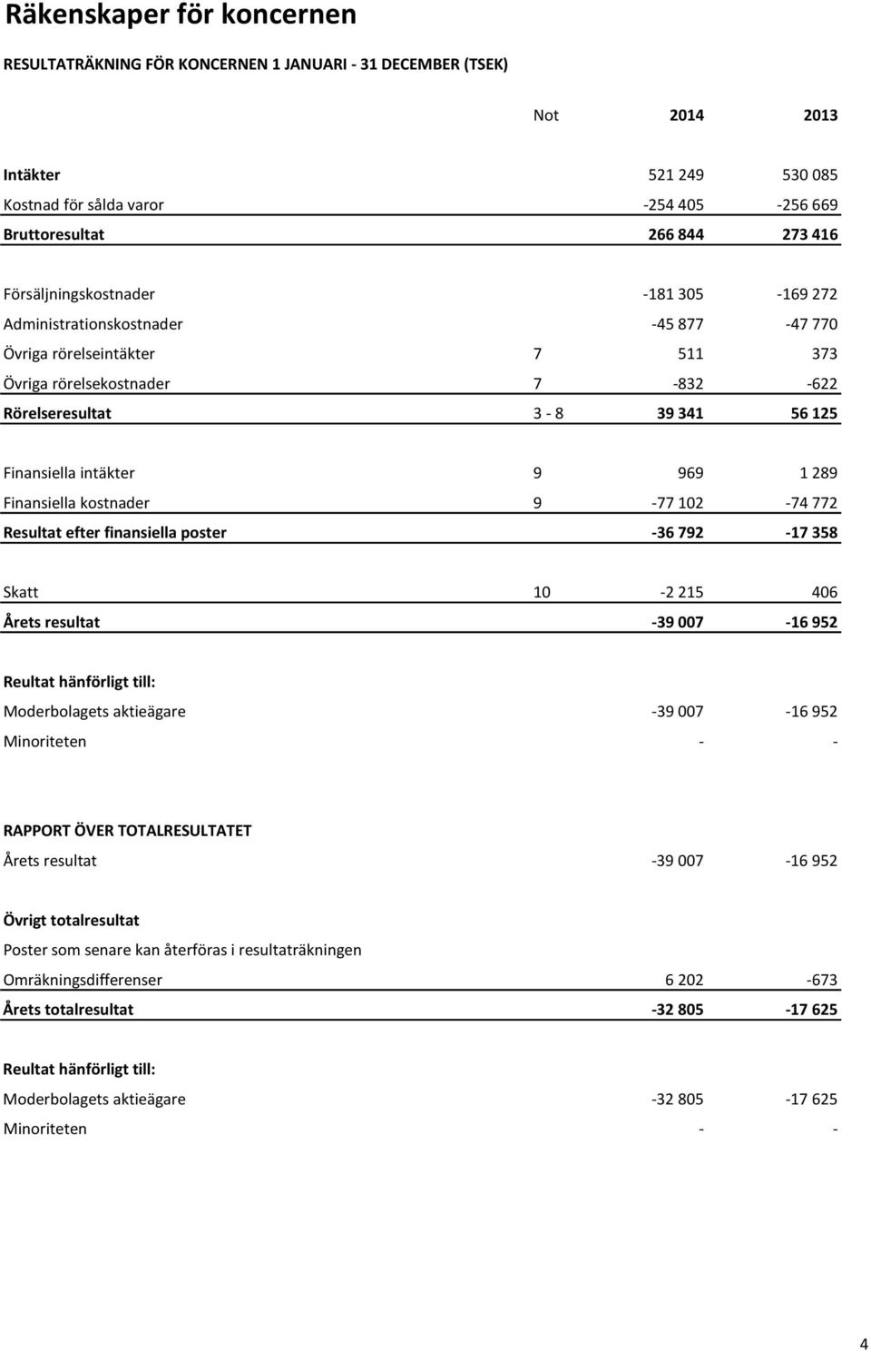 intäkter 9 969 1 289 Finansiella kostnader 9-77 102-74 772 Resultat efter finansiella poster -36 792-17 358 Skatt 10-2 215 406 Årets resultat -39 007-16 952 Reultat hänförligt till: Moderbolagets