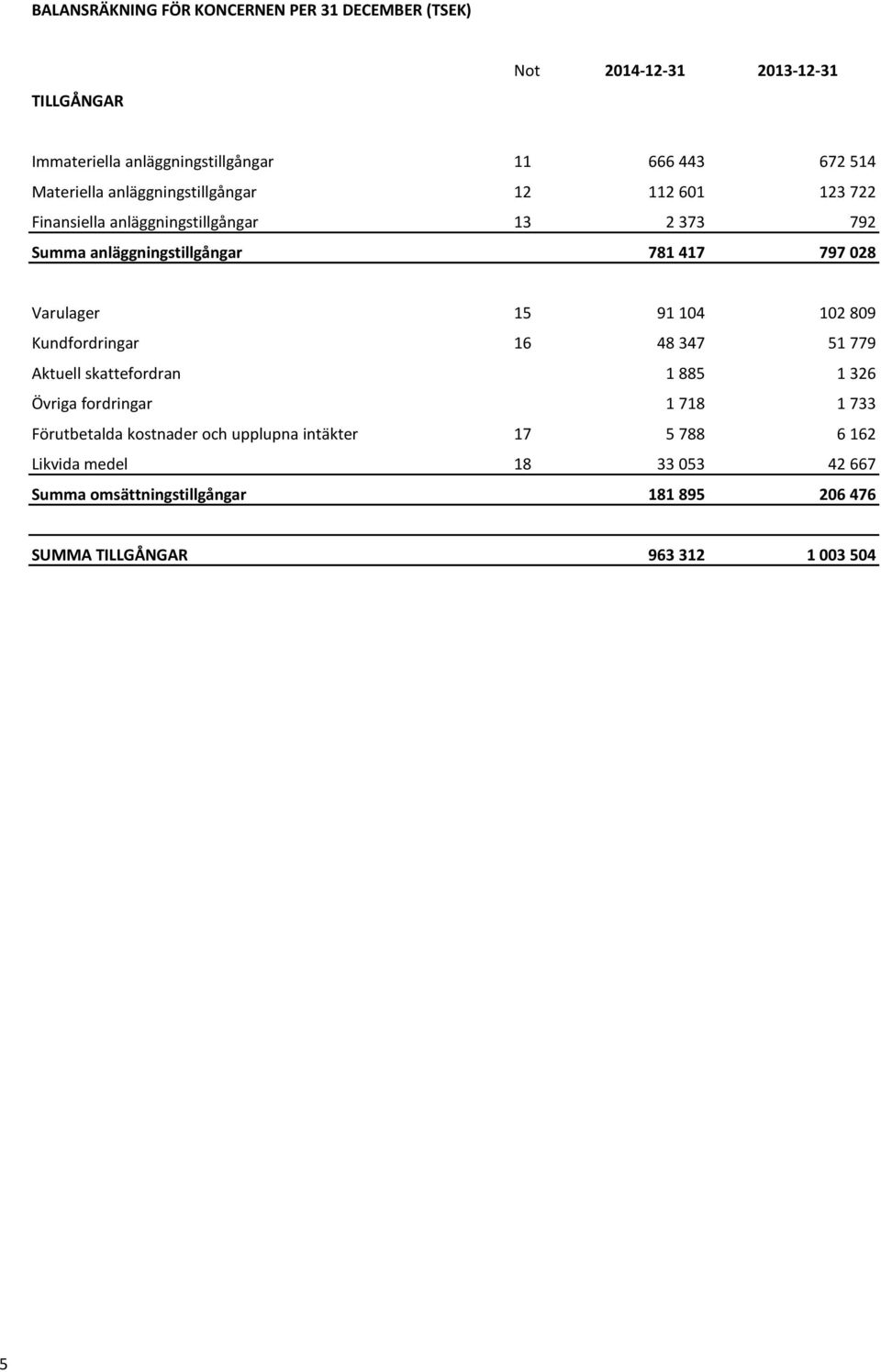 Varulager 15 91 104 102 809 Kundfordringar 16 48 347 51 779 Aktuell skattefordran 1 885 1 326 Övriga fordringar 1 718 1 733 Förutbetalda