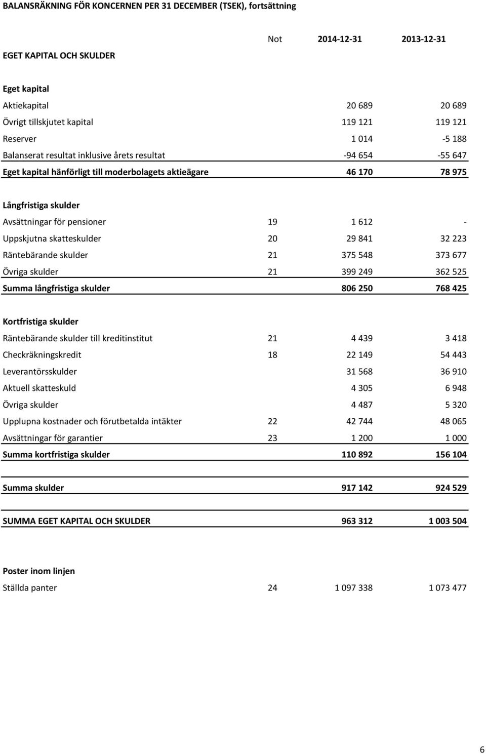 Uppskjutna skatteskulder 20 29 841 32 223 Räntebärande skulder 21 375 548 373 677 Övriga skulder 21 399 249 362 525 långfristiga skulder 806 250 768 425 Kortfristiga skulder Räntebärande skulder till