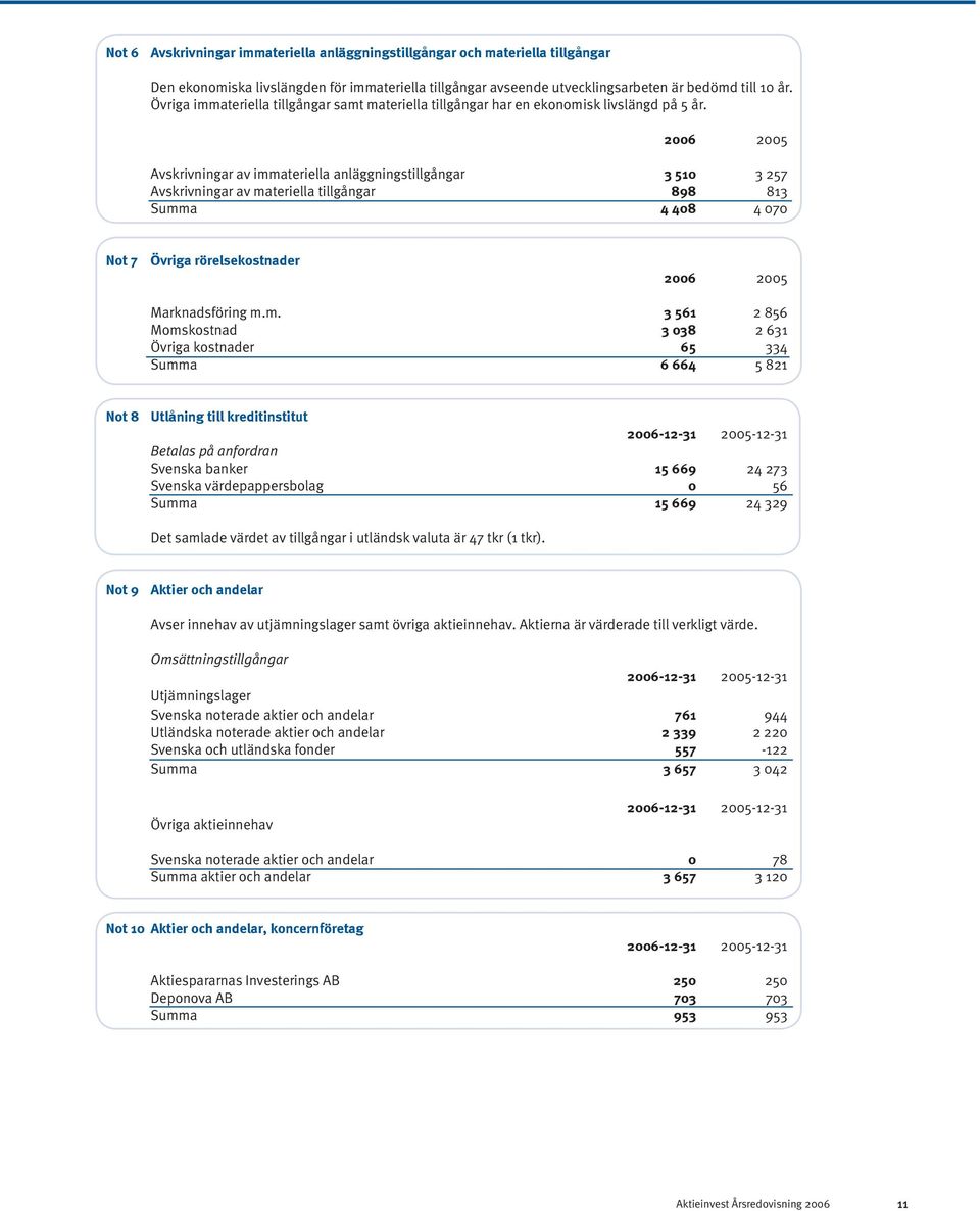 2006 2005 Avskrivningar av imm