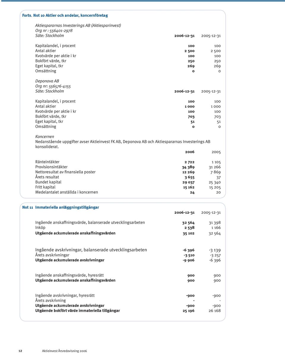 aktie i kr 100 100 Bokfört värde, tkr 250 250 Eget kapital, tkr 269 269 Omsättning 0 0 Deponova AB Org nr: 556576-4155 Säte: Stockholm Kapitalandel, i procent 100 100 Antal aktier 1 000 1 000