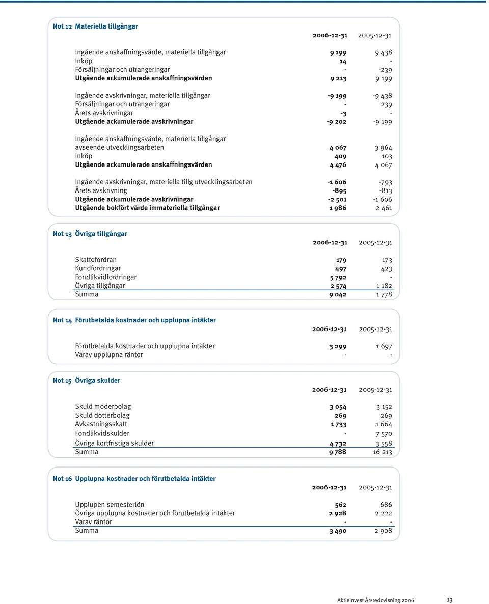 materiella tillgångar avseende utvecklingsarbeten 4 067 3 964 Inköp 409 103 Utgående ackumulerade anskaffningsvärden 4 476 4 067 Ingående avskrivningar, materiella tillg utvecklingsarbeten -1 606-793