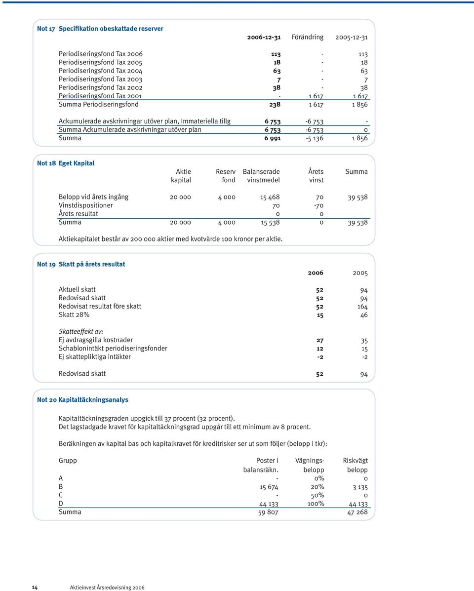 - Summa Ackumulerade avskrivningar utöver plan 6 753-6 753 0 Summa 6 991-5 136 1 856 Not 18 Eget Kapital Aktie Reserv Balanserade Årets Summa kapital fond vinstmedel vinst Belopp vid årets ingång 20