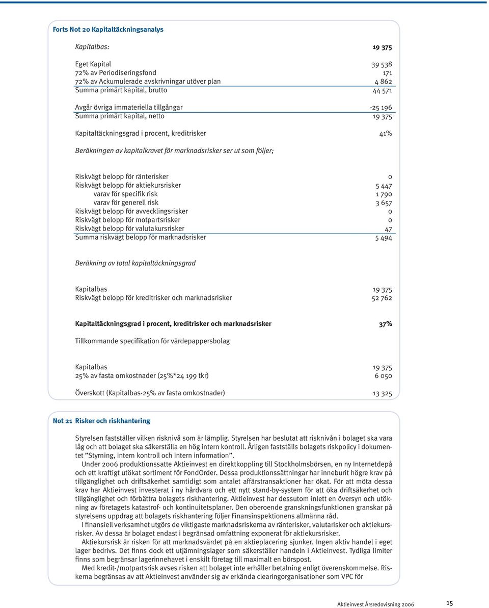 belopp för ränterisker 0 Riskvägt belopp för aktiekursrisker 5 447 varav för specifik risk 1 790 varav för generell risk 3 657 Riskvägt belopp för avvecklingsrisker 0 Riskvägt belopp för