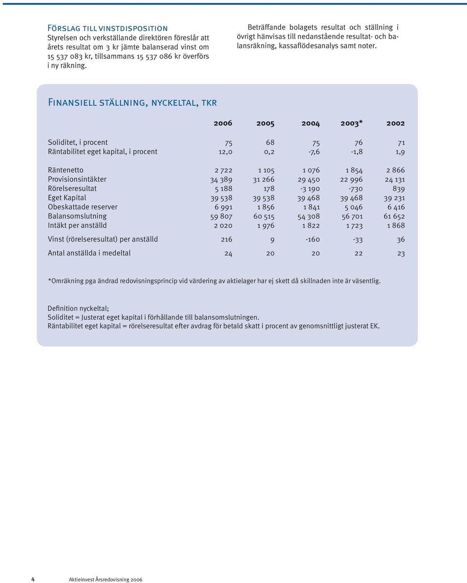 Finansiell ställning, nyckeltal, tkr 2006 2005 2004 2003* 2002 Soliditet, i procent 75 68 75 76 71 Räntabilitet eget kapital, i procent 12,0 0,2-7,6-1,8 1,9 Räntenetto 2 722 1 105 1 076 1 854 2 866