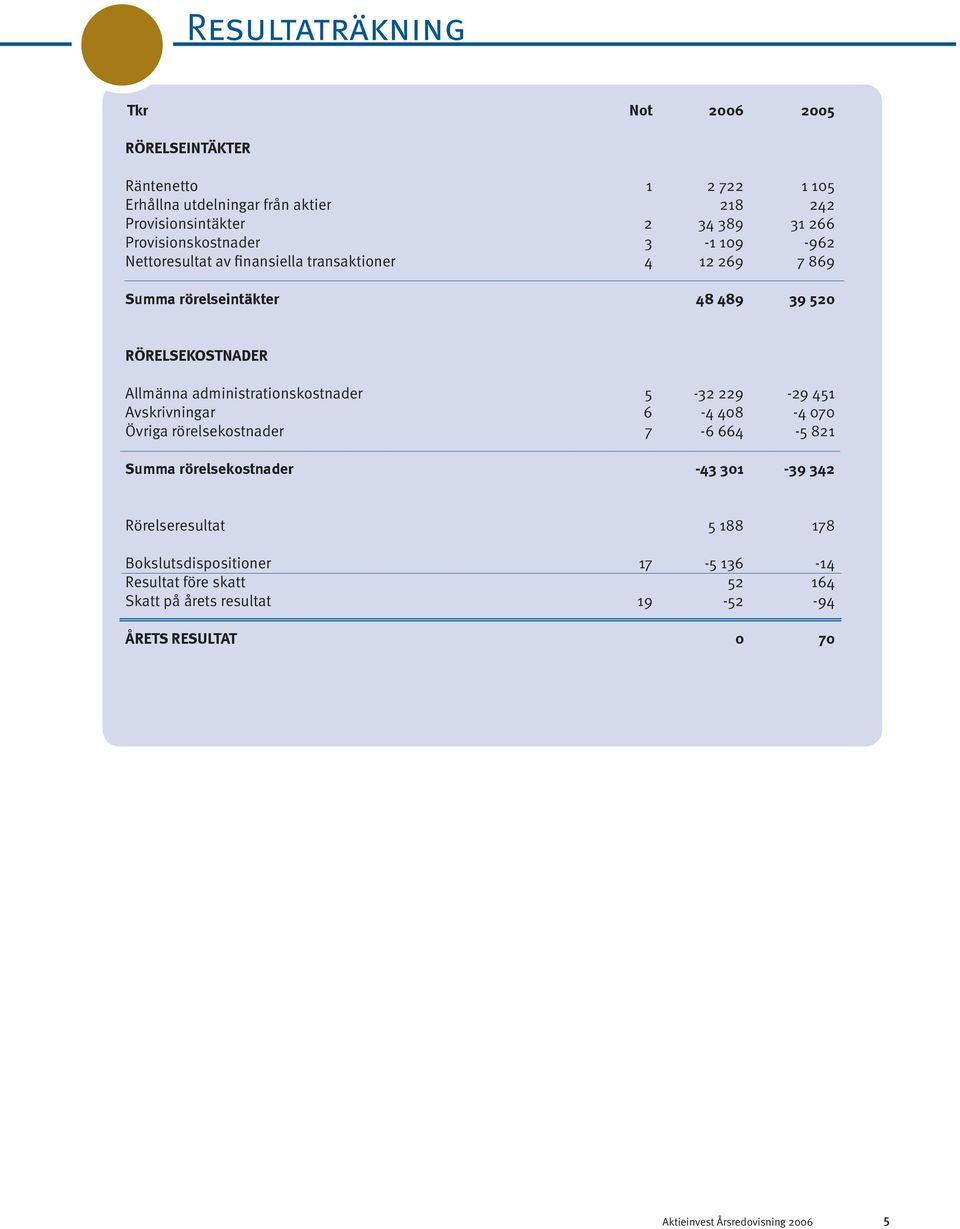 Allmänna administrationskostnader 5-32 229-29 451 Avskrivningar 6-4 408-4 070 Övriga rörelsekostnader 7-6 664-5 821 Summa rörelsekostnader -43