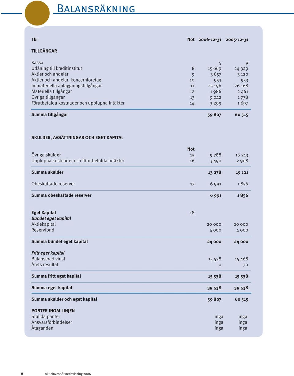 SKULDER, AVSÄTTNINGAR OCH EGET KAPITAL Not Övriga skulder 15 9 788 16 213 Upplupna kostnader och förutbetalda intäkter 16 3 490 2 908 Summa skulder 13 278 19 121 Obeskattade reserver 17 6 991 1 856