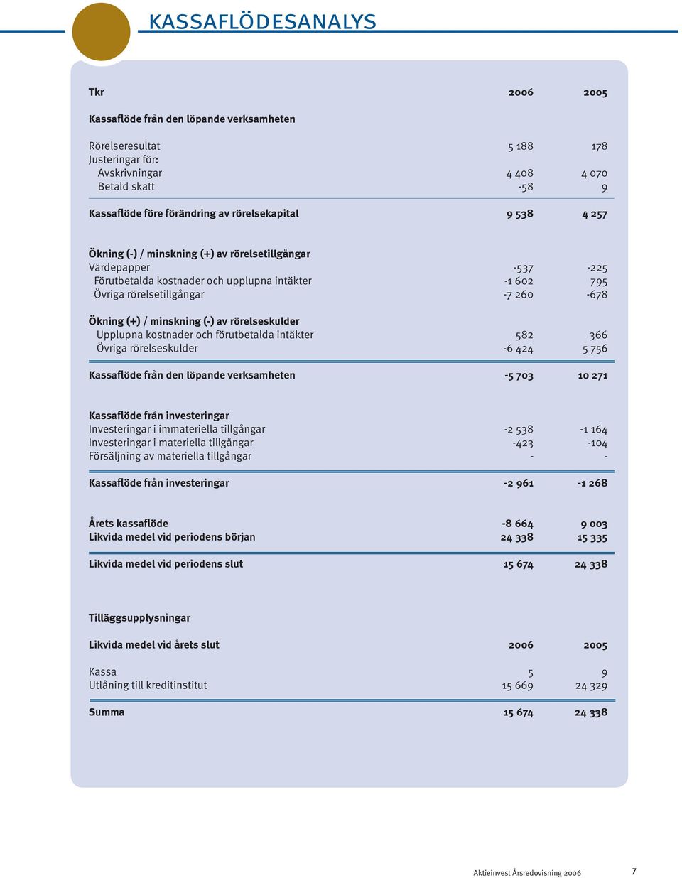 / minskning (-) av rörelseskulder Upplupna kostnader och förutbetalda intäkter 582 366 Övriga rörelseskulder -6 424 5 756 Kassaflöde från den löpande verksamheten -5 703 10 271 Kassaflöde från