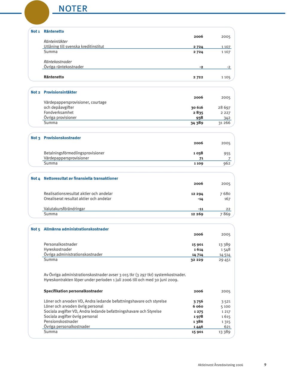 2005 Betalningsförmedlingsprovisioner 1 038 955 Värdepappersprovisioner 71 7 Summa 1 109 962 Not 4 Nettoresultat av finansiella transaktioner 2006 2005 Realisationsresultat aktier och andelar 12 294