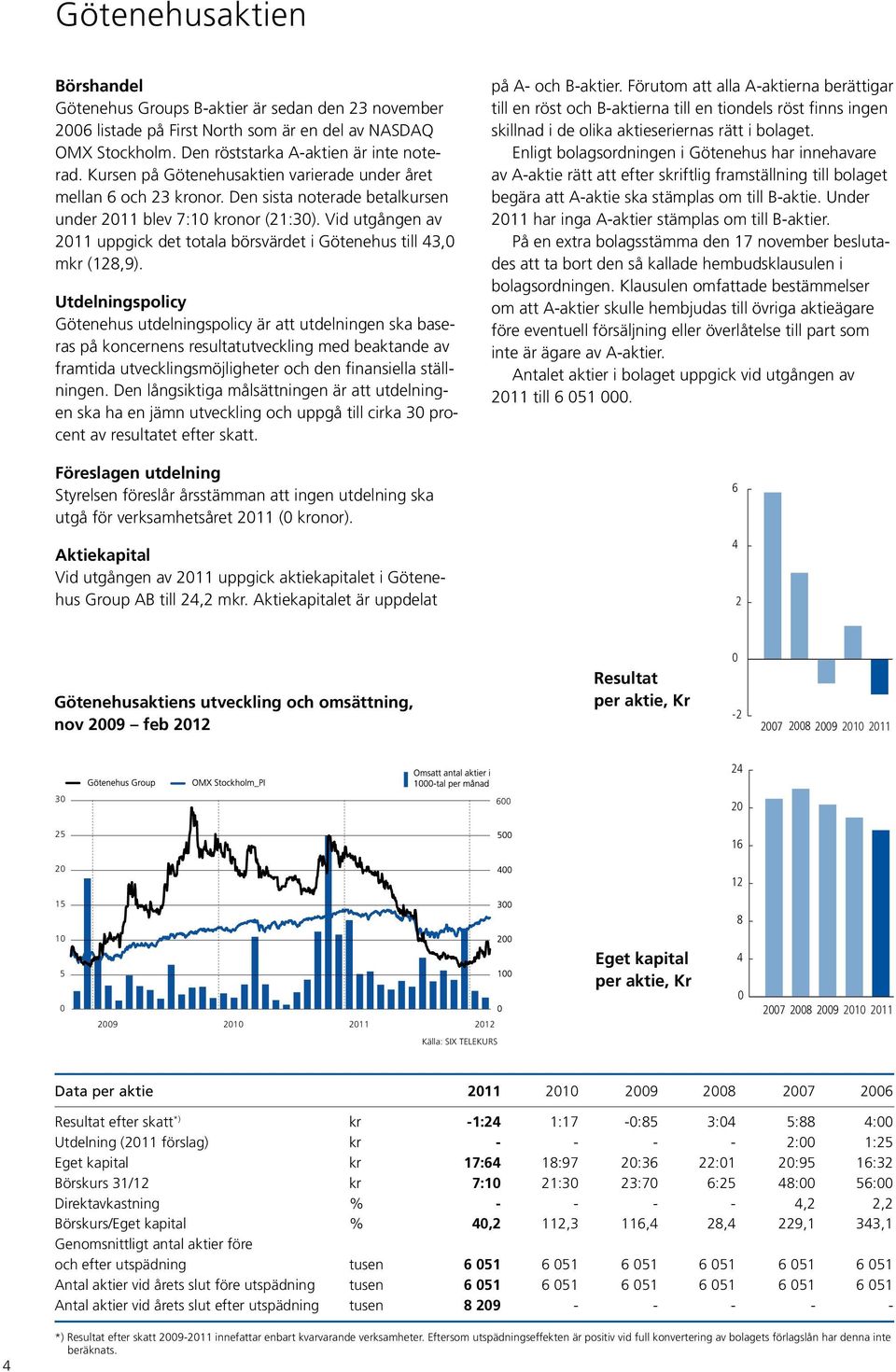 Vid utgången av 2011 uppgick det totala börsvärdet i Götenehus till 43,0 mkr (128,9).