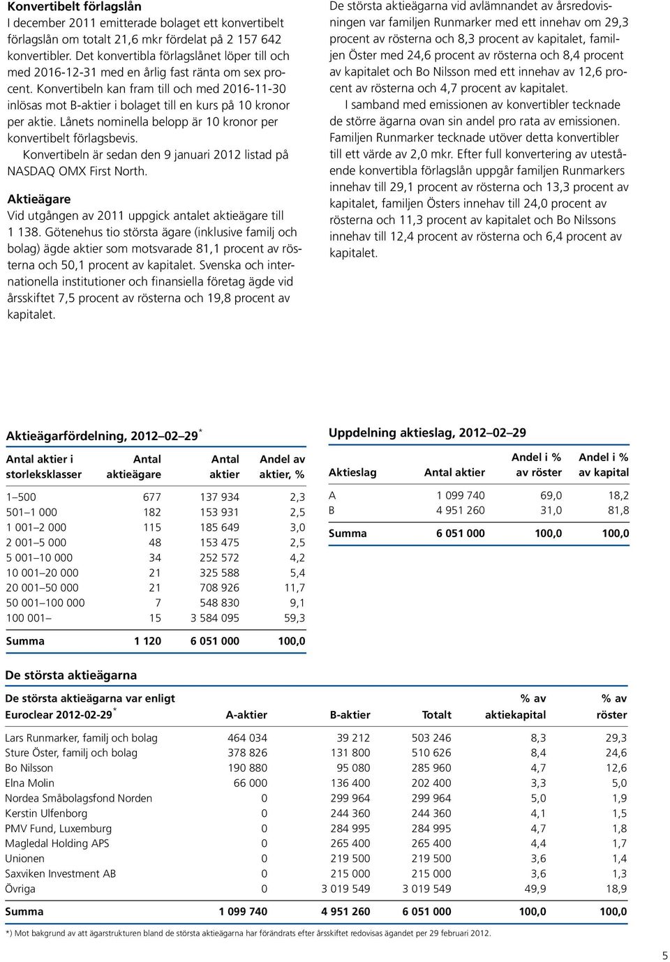 Konvertibeln kan fram till och med 2016-11-30 inlösas mot B-aktier i bolaget till en kurs på 10 kronor per aktie. Lånets nominella belopp är 10 kronor per konvertibelt förlagsbevis.