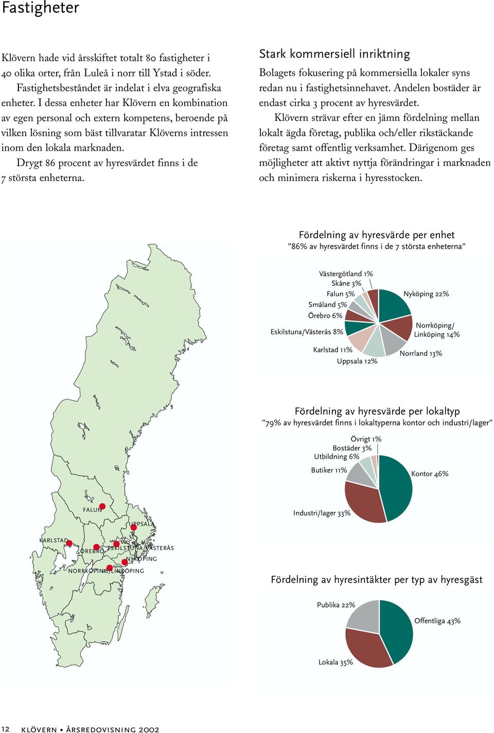 Drygt 86 procent av hyresvärdet finns i de 7 största enheterna. Stark kommersiell inriktning Bolagets fokusering på kommersiella lokaler syns redan nu i fastighetsinnehavet.